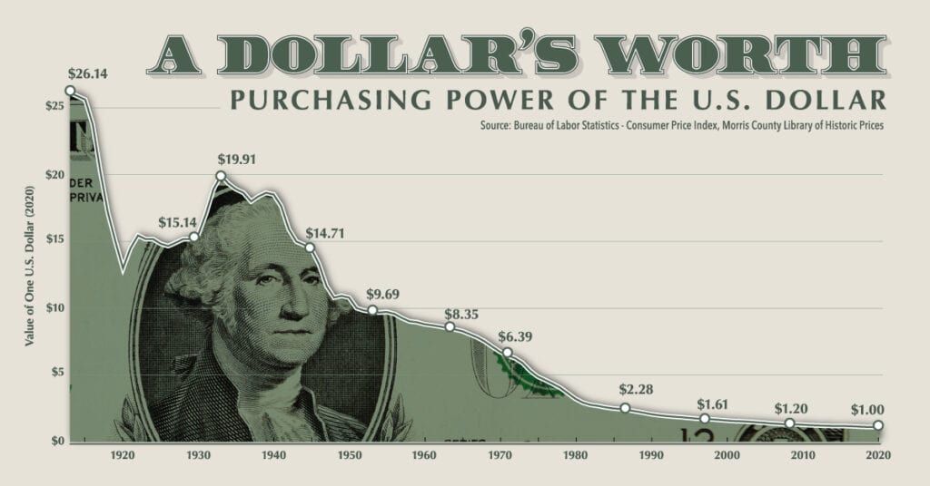 Image showing the diminishing purchasing power of the dollar as a line graph from 1913-2020