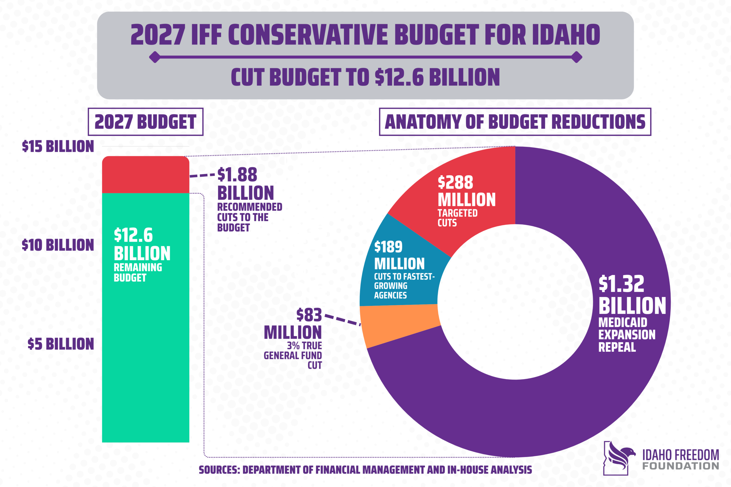 Chart showing the four components of the $1.88 Billion in cuts