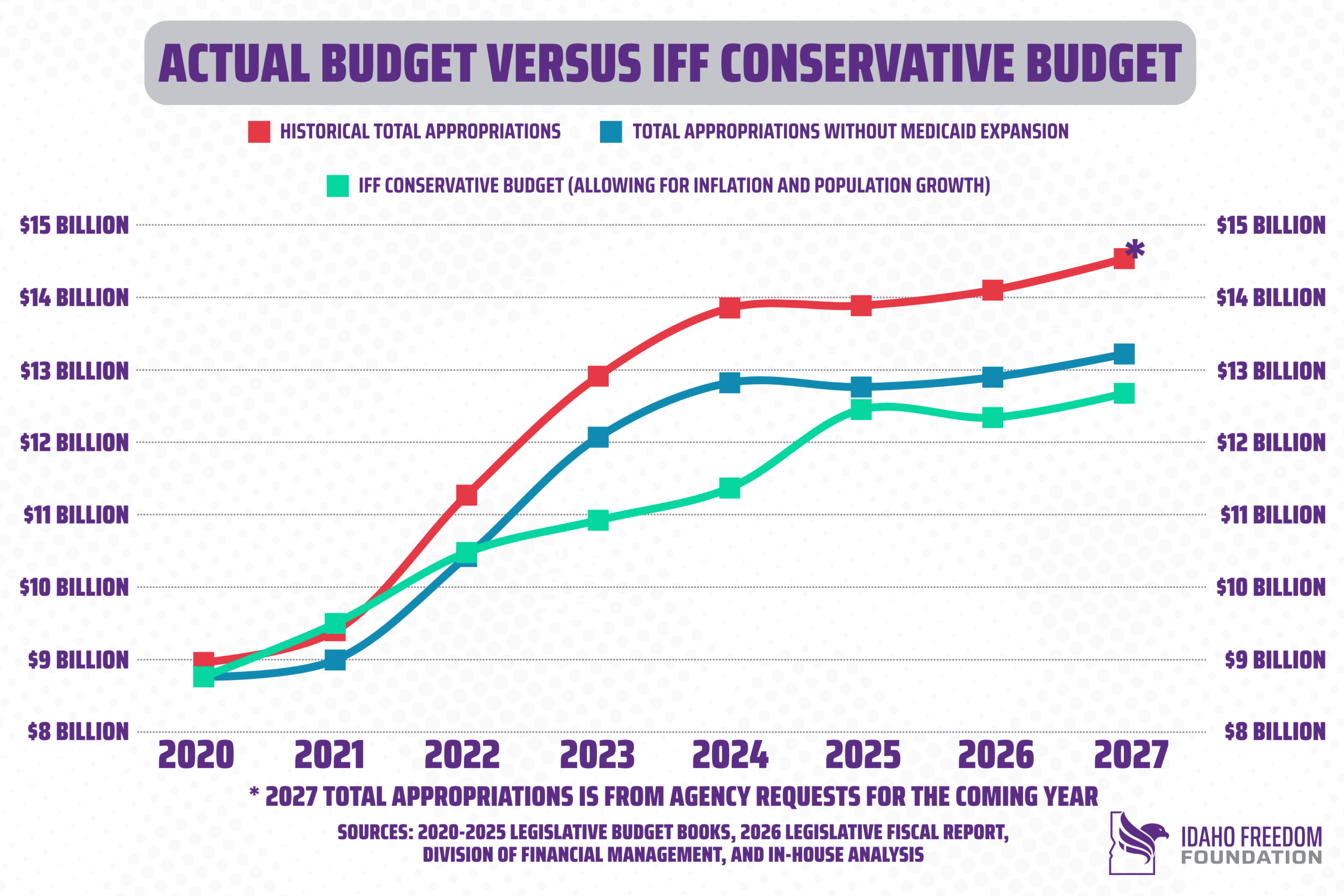 Line graph comparing Historical Total Appropriations, Appropriations without Medicaid Expansion, and the IFF Conservative Budget