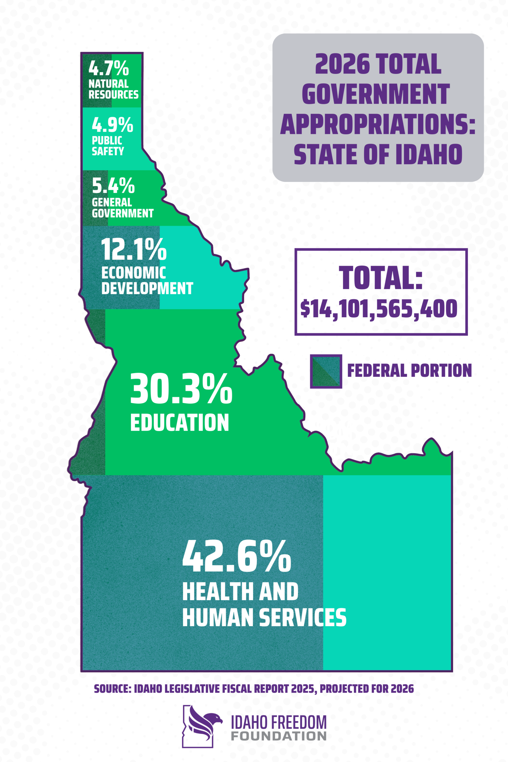 Chart showing Idaho's FY2026 Total Government Appropriations by category
