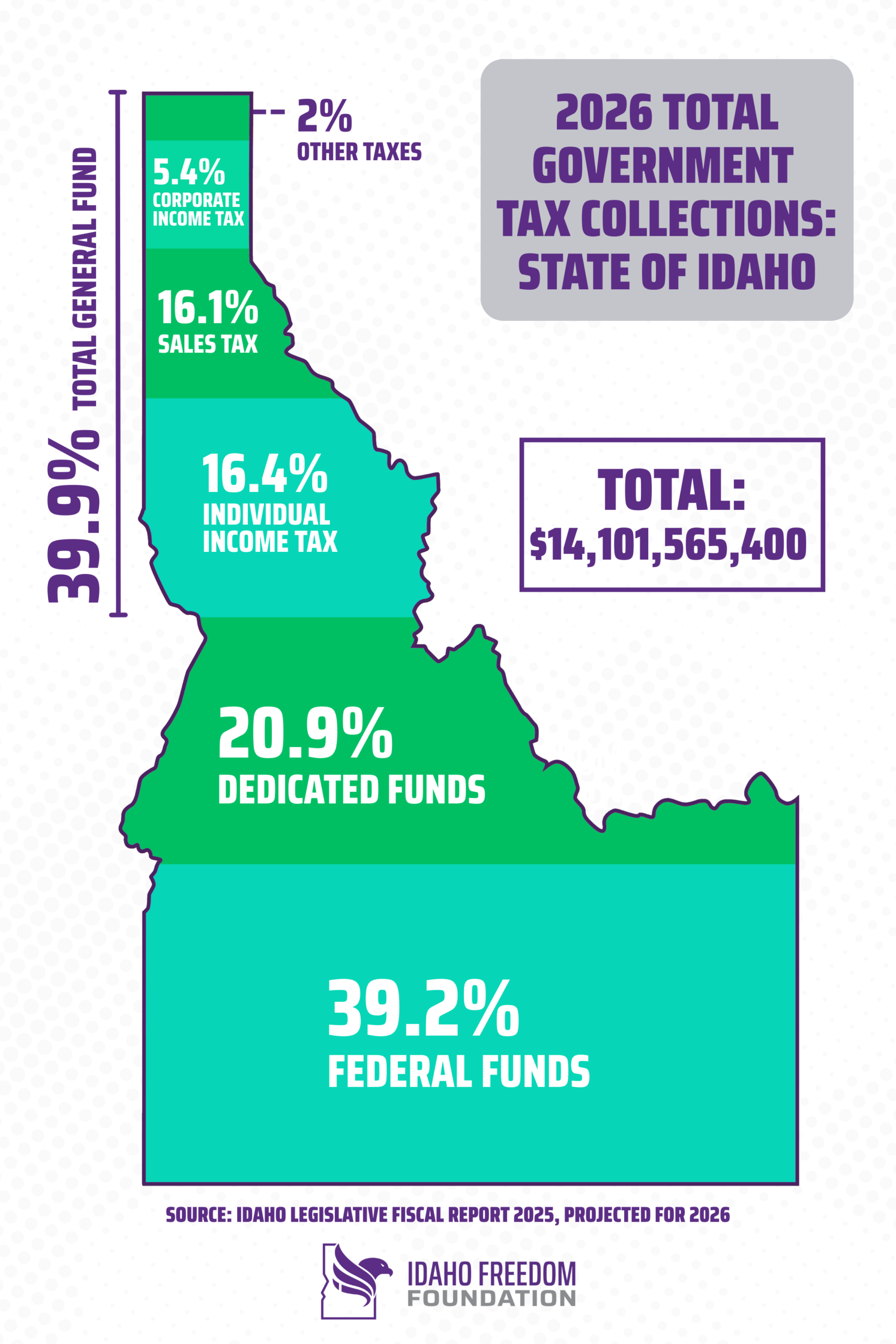 Chart showing Idaho's FY2026 Total Government Tax Collections